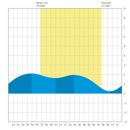 East Jetty tide chart for Friday, August 26, 2022
