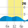 East Jetty tide chart for Friday, August 26, 2022