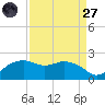 East Jetty tide chart for Saturday, August 27, 2022