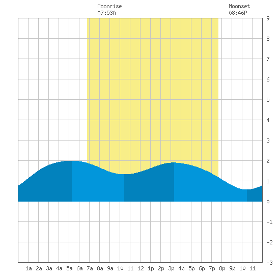 East Jetty tide chart for Sunday, August 28, 2022