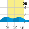 East Jetty tide chart for Sunday, August 28, 2022