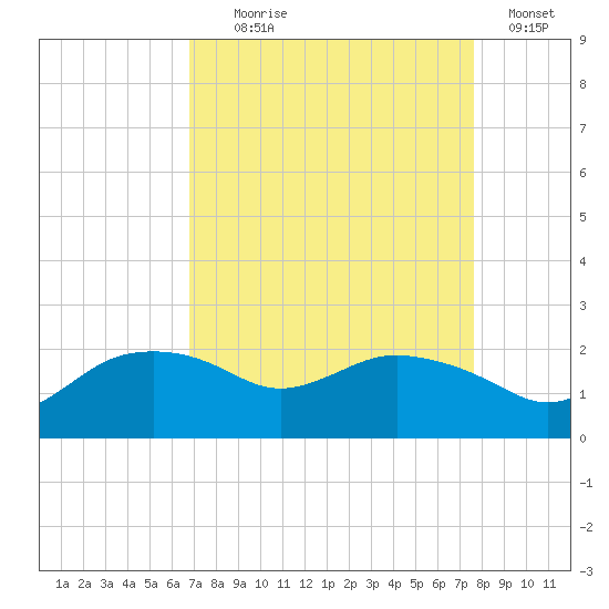 East Jetty tide chart for Monday, August 29, 2022