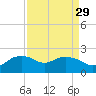 East Jetty tide chart for Monday, August 29, 2022
