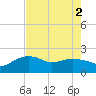 East Jetty tide chart for Tuesday, August 2, 2022