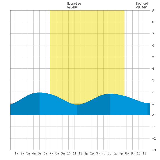 East Jetty tide chart for Tuesday, August 30, 2022