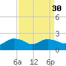 East Jetty tide chart for Tuesday, August 30, 2022