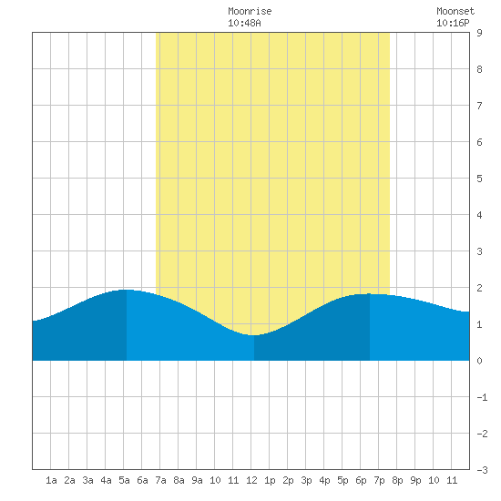 East Jetty tide chart for Wednesday, August 31, 2022