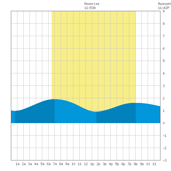 East Jetty tide chart for Wednesday, August 3, 2022