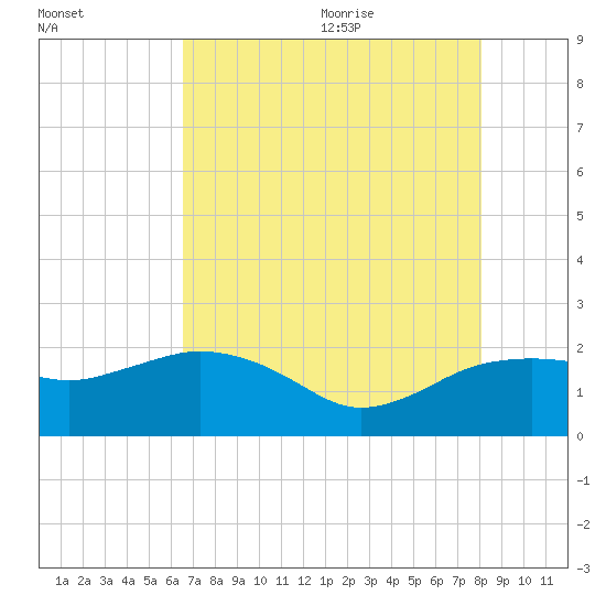 East Jetty tide chart for Thursday, August 4, 2022