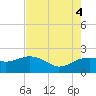 East Jetty tide chart for Thursday, August 4, 2022