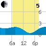 East Jetty tide chart for Friday, August 5, 2022