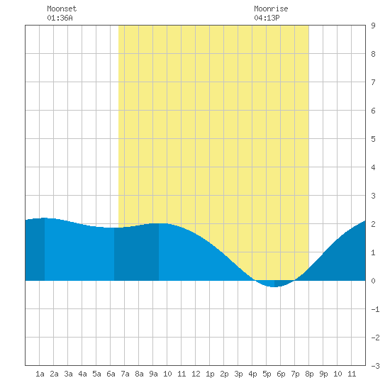 East Jetty tide chart for Sunday, August 7, 2022