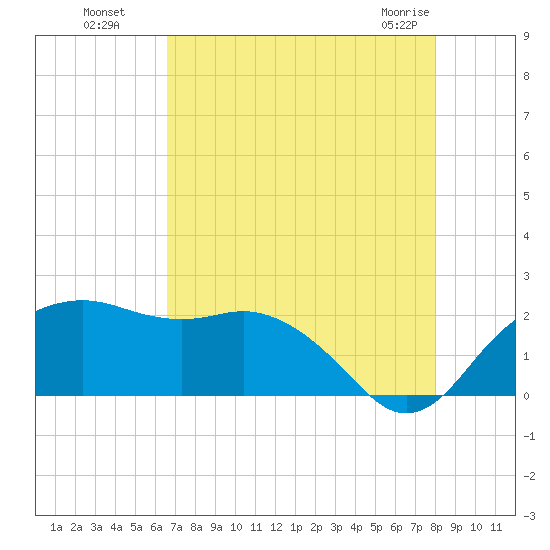 East Jetty tide chart for Monday, August 8, 2022