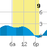 East Jetty tide chart for Tuesday, August 9, 2022