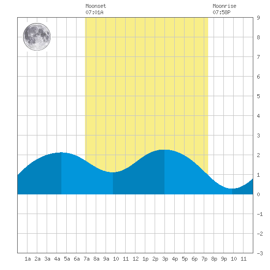 East Jetty tide chart for Saturday, September 10, 2022