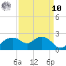East Jetty tide chart for Saturday, September 10, 2022