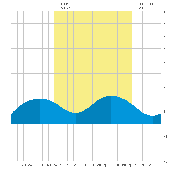 East Jetty tide chart for Sunday, September 11, 2022