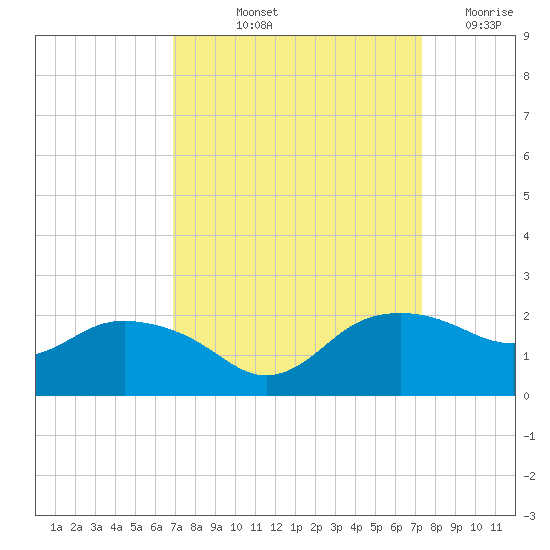 East Jetty tide chart for Tuesday, September 13, 2022