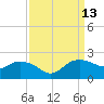 East Jetty tide chart for Tuesday, September 13, 2022