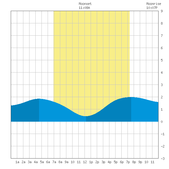 East Jetty tide chart for Wednesday, September 14, 2022