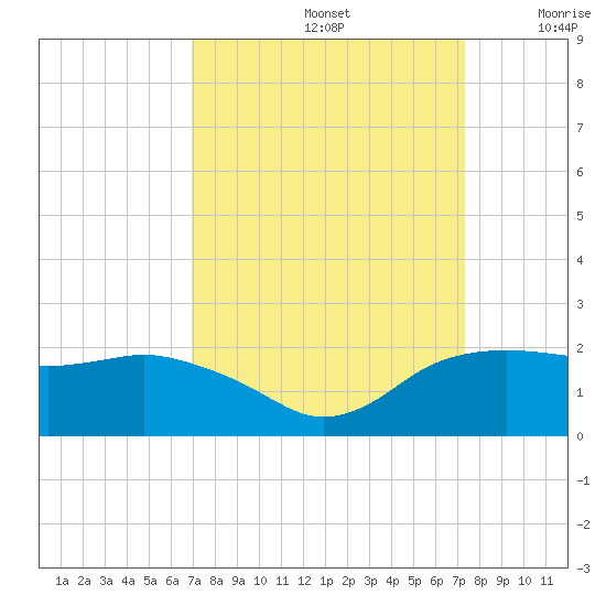 East Jetty tide chart for Thursday, September 15, 2022
