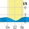 East Jetty tide chart for Thursday, September 15, 2022