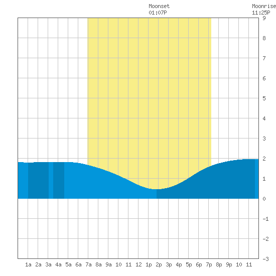 East Jetty tide chart for Friday, September 16, 2022
