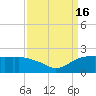 East Jetty tide chart for Friday, September 16, 2022