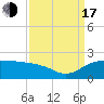 East Jetty tide chart for Saturday, September 17, 2022