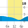 East Jetty tide chart for Sunday, September 18, 2022