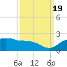 East Jetty tide chart for Monday, September 19, 2022