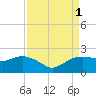 East Jetty tide chart for Thursday, September 1, 2022