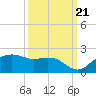 East Jetty tide chart for Wednesday, September 21, 2022
