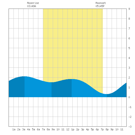 East Jetty tide chart for Thursday, September 22, 2022