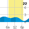 East Jetty tide chart for Thursday, September 22, 2022