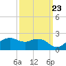 East Jetty tide chart for Friday, September 23, 2022