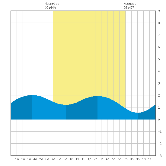 East Jetty tide chart for Saturday, September 24, 2022