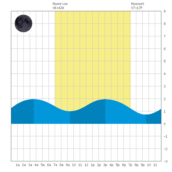 East Jetty tide chart for Sunday, September 25, 2022