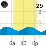 East Jetty tide chart for Sunday, September 25, 2022
