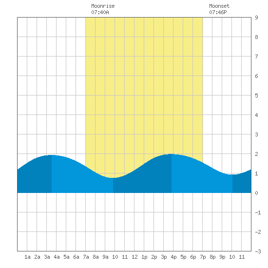 East Jetty tide chart for Monday, September 26, 2022