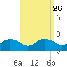 East Jetty tide chart for Monday, September 26, 2022