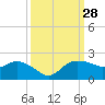 East Jetty tide chart for Wednesday, September 28, 2022