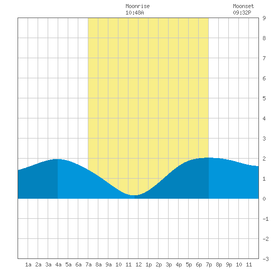 East Jetty tide chart for Thursday, September 29, 2022