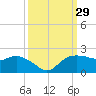 East Jetty tide chart for Thursday, September 29, 2022