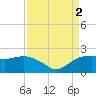 East Jetty tide chart for Friday, September 2, 2022