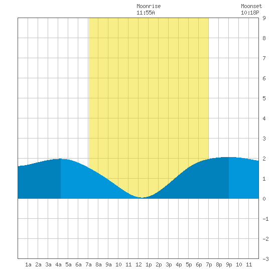 East Jetty tide chart for Friday, September 30, 2022