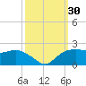 East Jetty tide chart for Friday, September 30, 2022