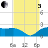 East Jetty tide chart for Saturday, September 3, 2022