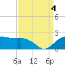 East Jetty tide chart for Sunday, September 4, 2022