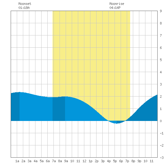 East Jetty tide chart for Monday, September 5, 2022